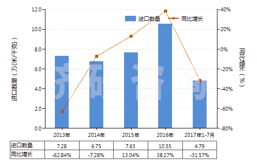 2013-2017年7月中國人造纖維短纖<85%與其他纖維混紡印花布(HS55169400)進(jìn)口量及增速統(tǒng)計(jì) 2013-2017年7月中國人造纖維短纖<85%與其他纖維混紡印花布(HS55169400)進(jìn)口量及增速統(tǒng)計(jì)